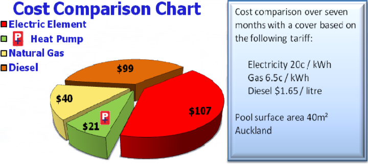 Weekly Pool Heating Cost Comparison
