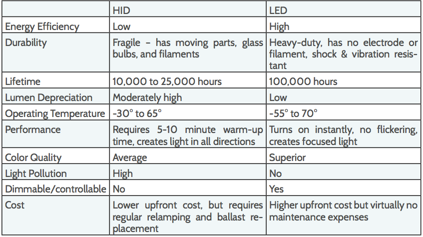 led vs hid lights
