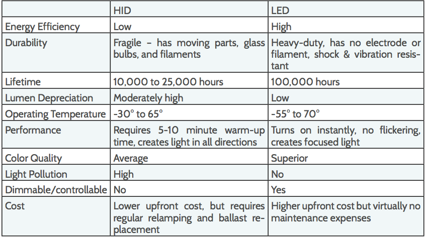 hid lumens per watt