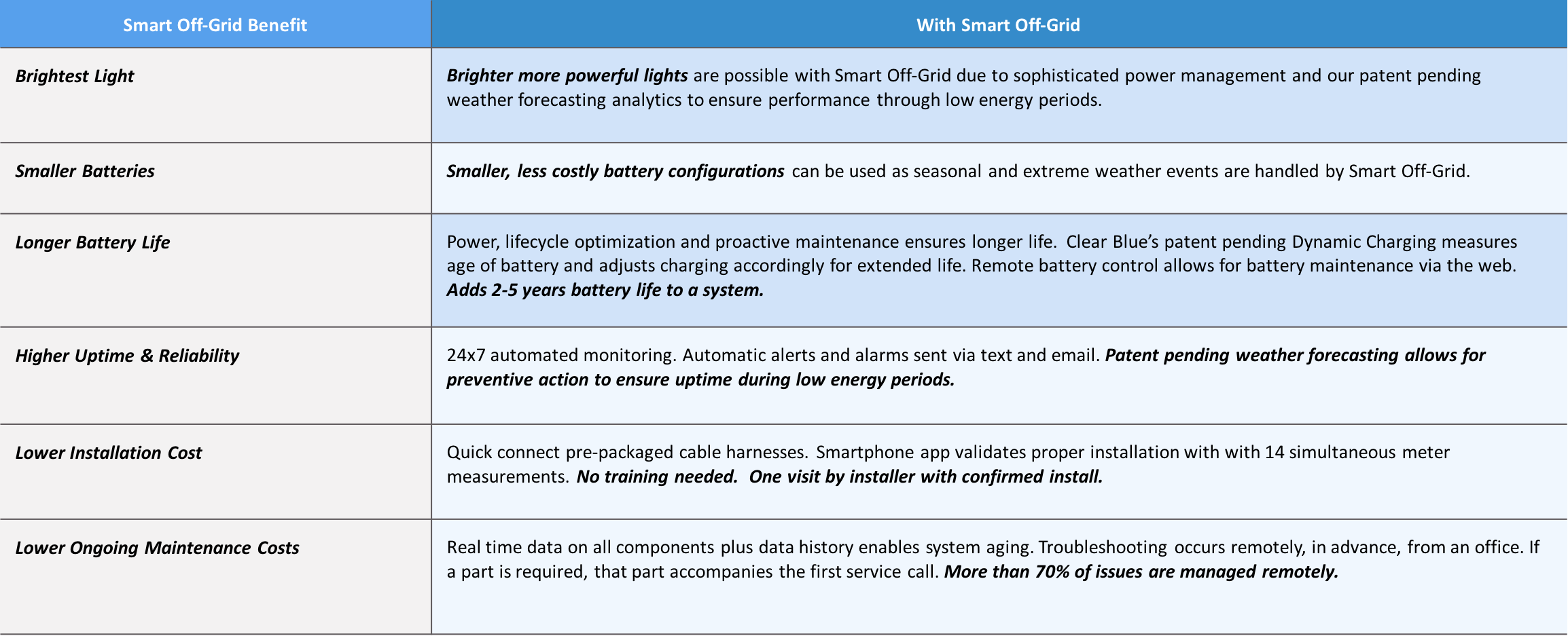 smart off-grid